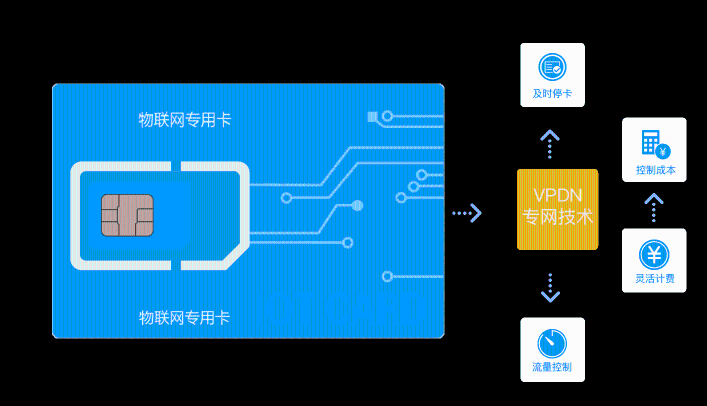 4G攝像頭監(jiān)控物聯(lián)卡批發(fā)價(jià)多少？