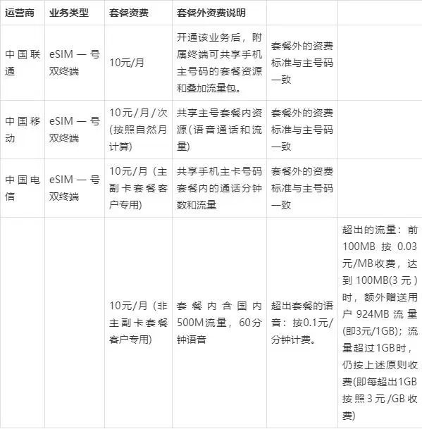 移動|聯(lián)通|電信ESIM卡是怎么收費的?