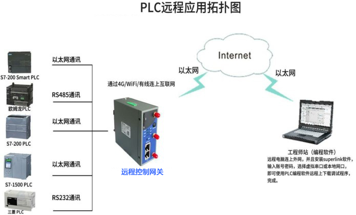 PLC遠(yuǎn)程運(yùn)維方案介紹